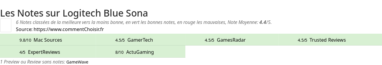 Ratings Logitech Blue Sona