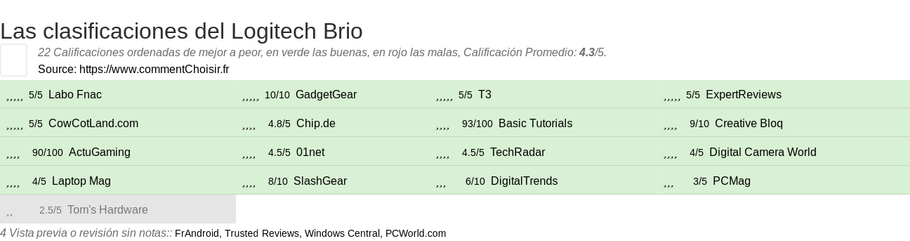 Ratings Logitech Brio