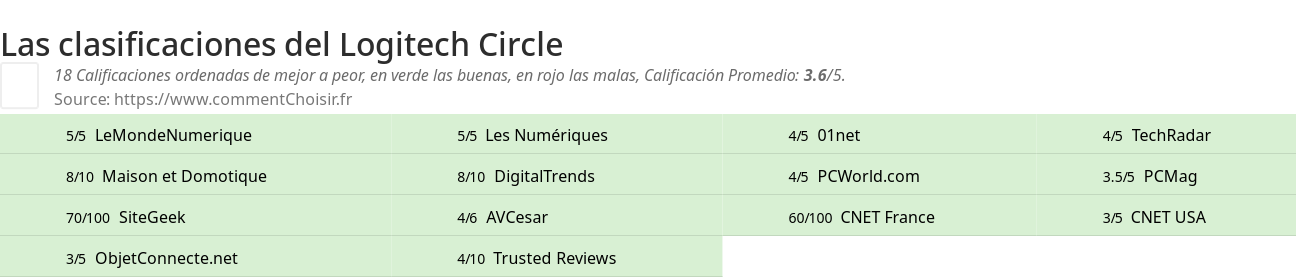 Ratings Logitech Circle