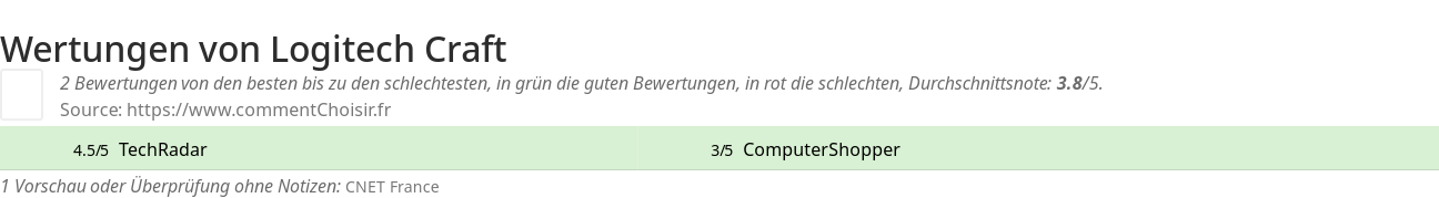 Ratings Logitech Craft