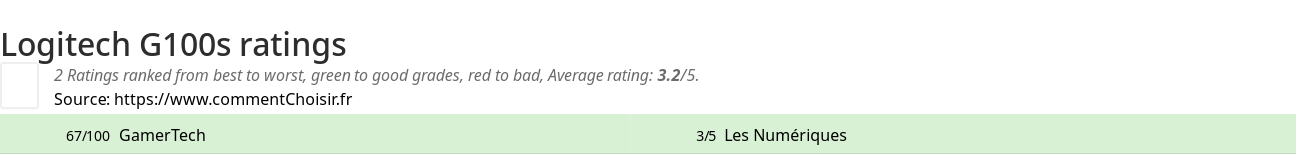 Ratings Logitech G100s