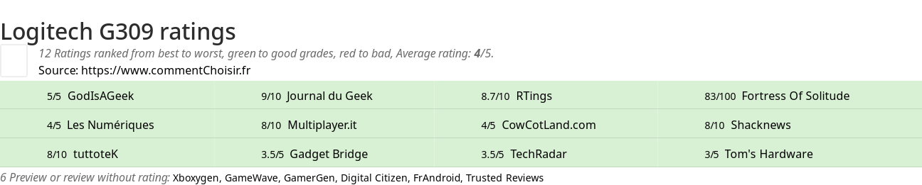 Ratings Logitech G309