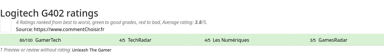 Ratings Logitech G402