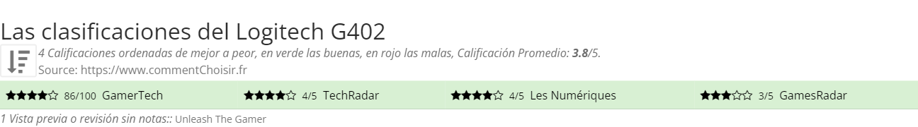 Ratings Logitech G402