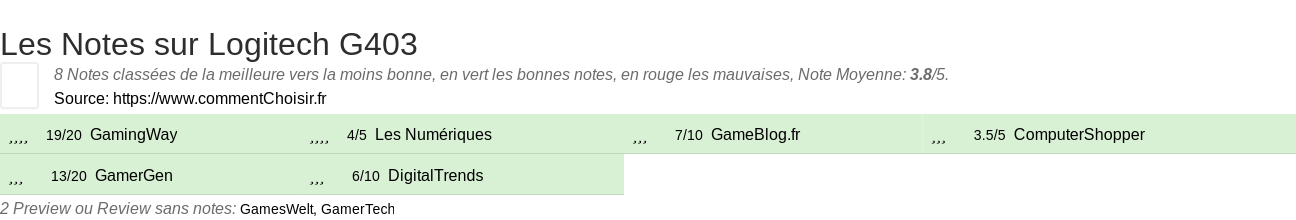Ratings Logitech G403