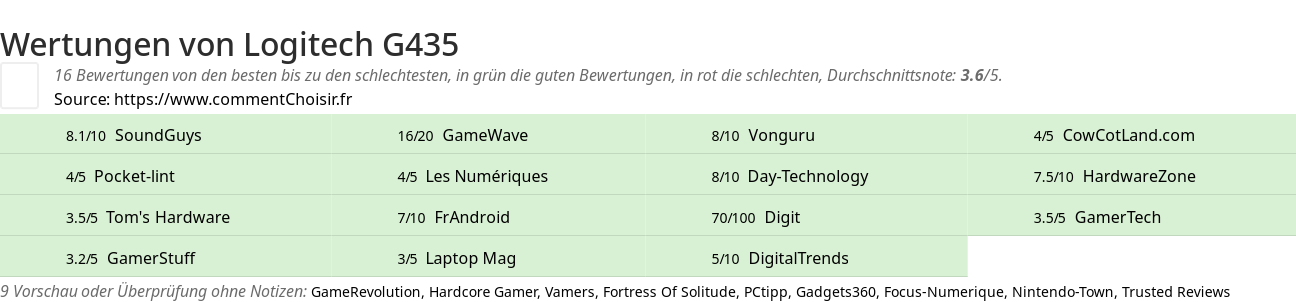 Ratings Logitech G435