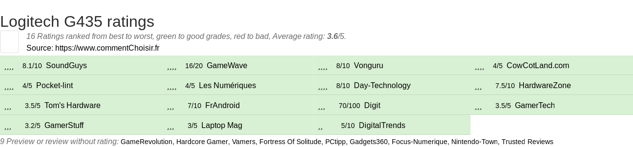 Ratings Logitech G435