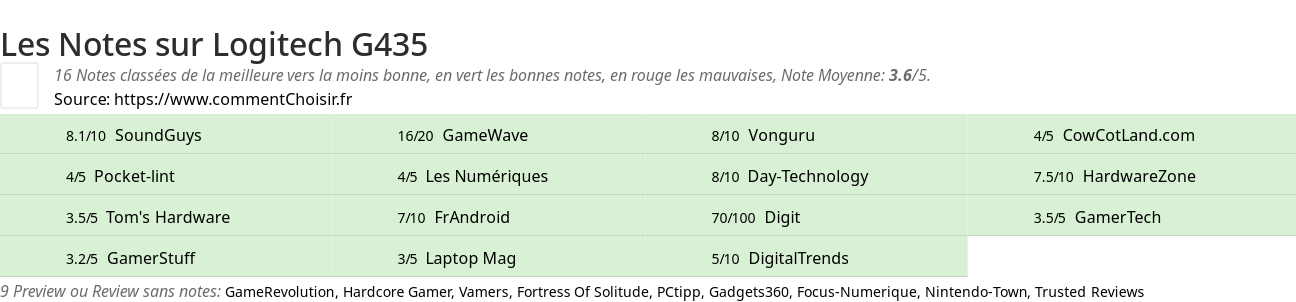 Ratings Logitech G435