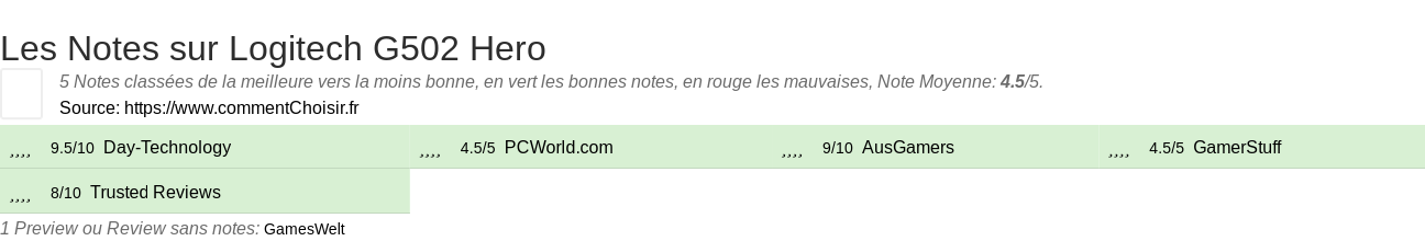 Ratings Logitech G502 Hero