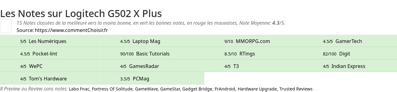 Ratings Logitech G502 X Plus