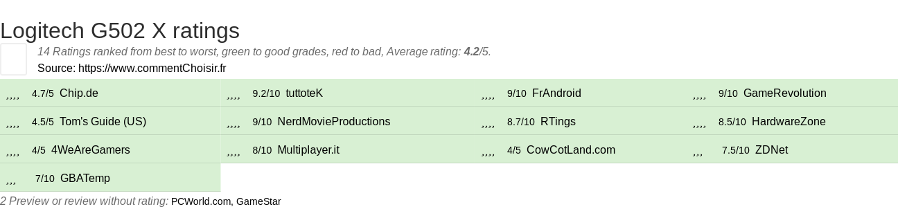 Ratings Logitech G502 X