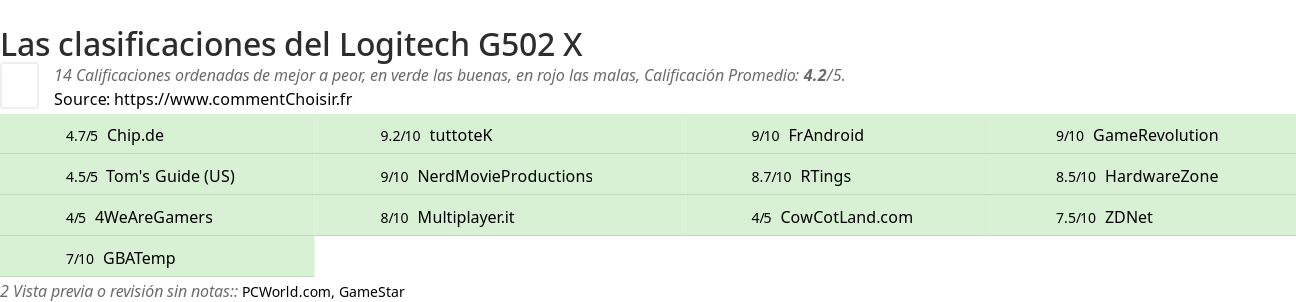 Ratings Logitech G502 X