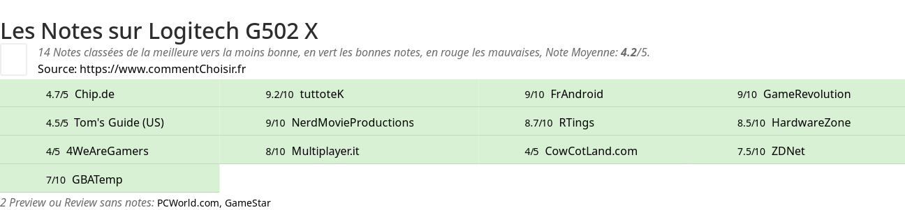 Ratings Logitech G502 X