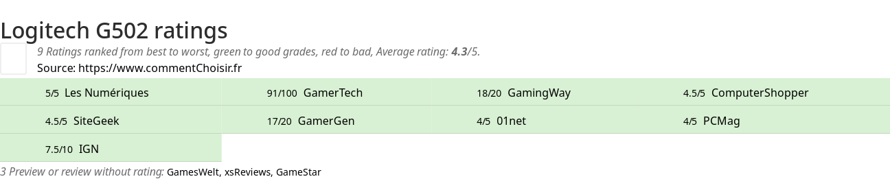 Ratings Logitech G502