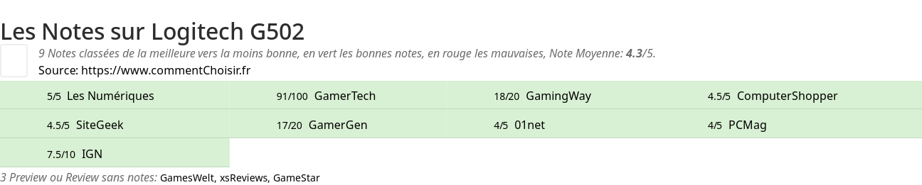 Ratings Logitech G502