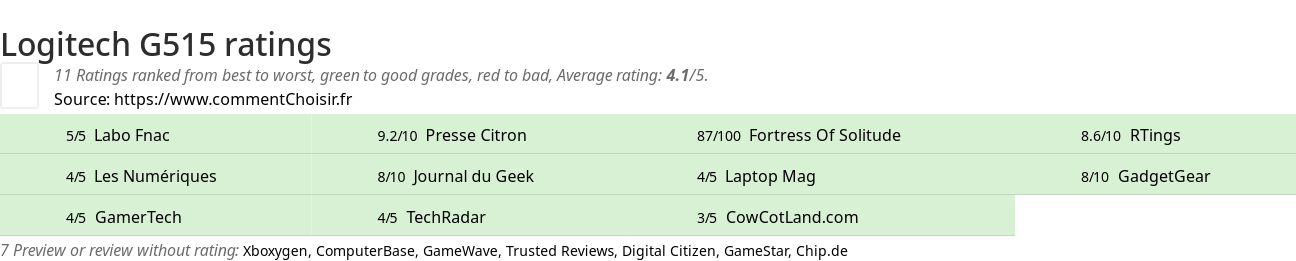 Ratings Logitech G515