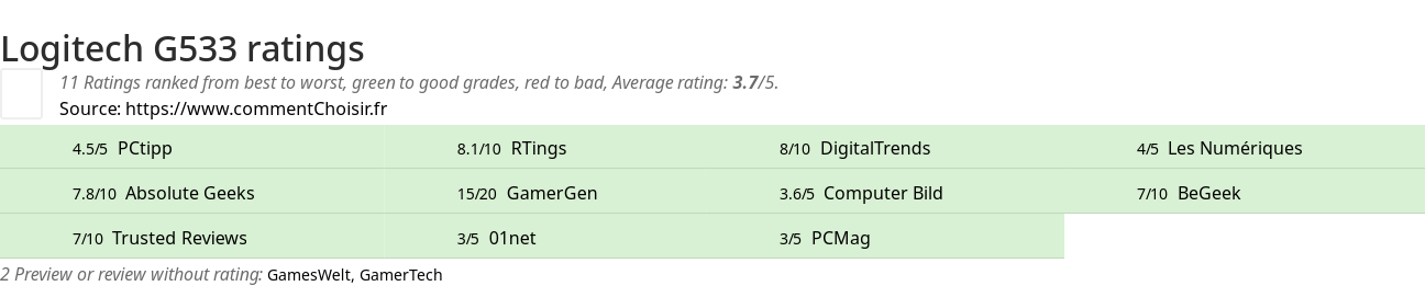 Ratings Logitech G533