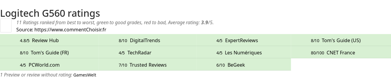 Ratings Logitech G560