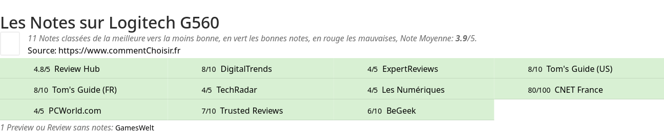 Ratings Logitech G560