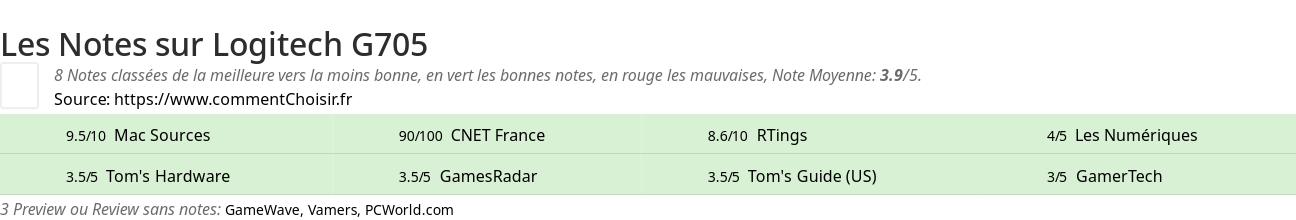 Ratings Logitech G705