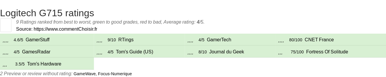 Ratings Logitech G715