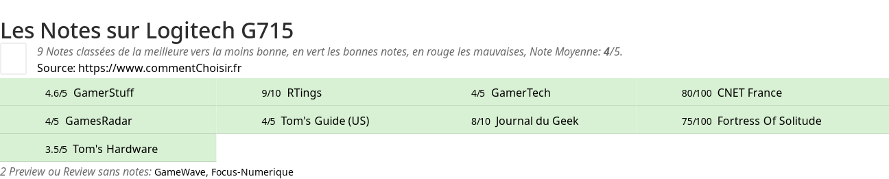 Ratings Logitech G715