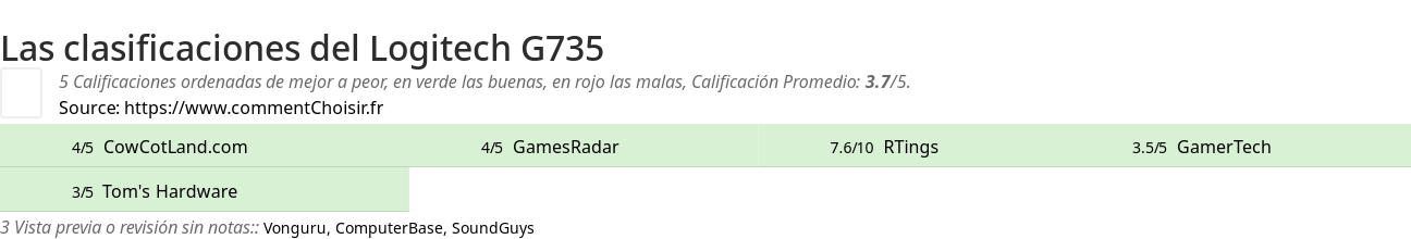 Ratings Logitech G735