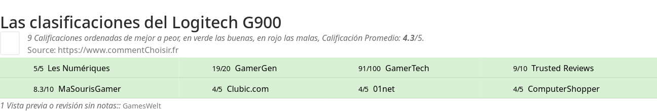 Ratings Logitech G900