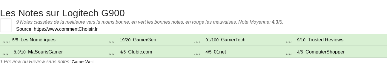 Ratings Logitech G900