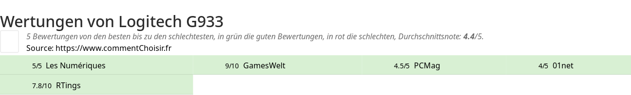 Ratings Logitech G933