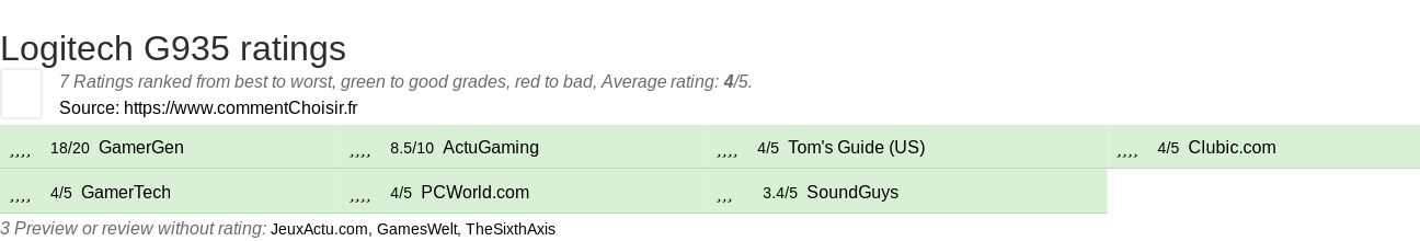 Ratings Logitech G935