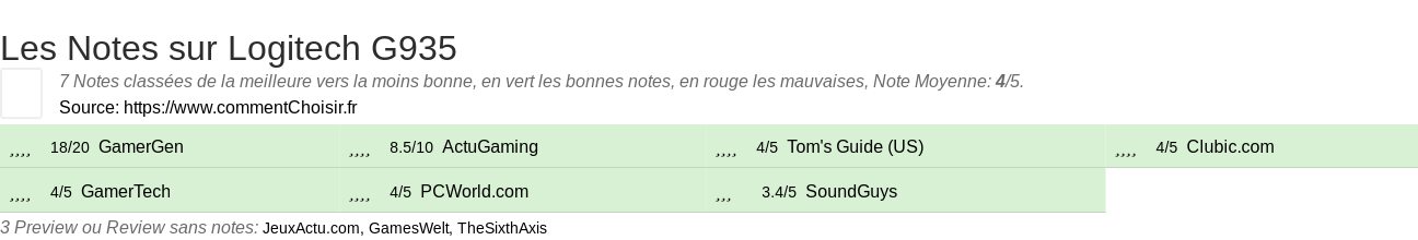 Ratings Logitech G935