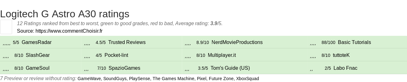 Ratings Logitech G Astro A30