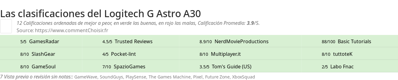 Ratings Logitech G Astro A30