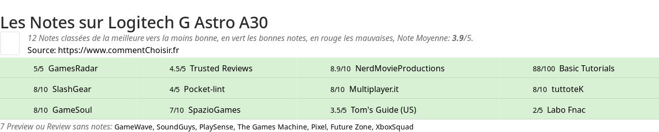 Ratings Logitech G Astro A30