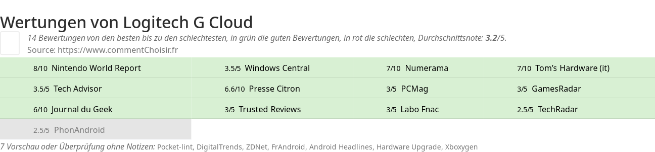 Ratings Logitech G Cloud