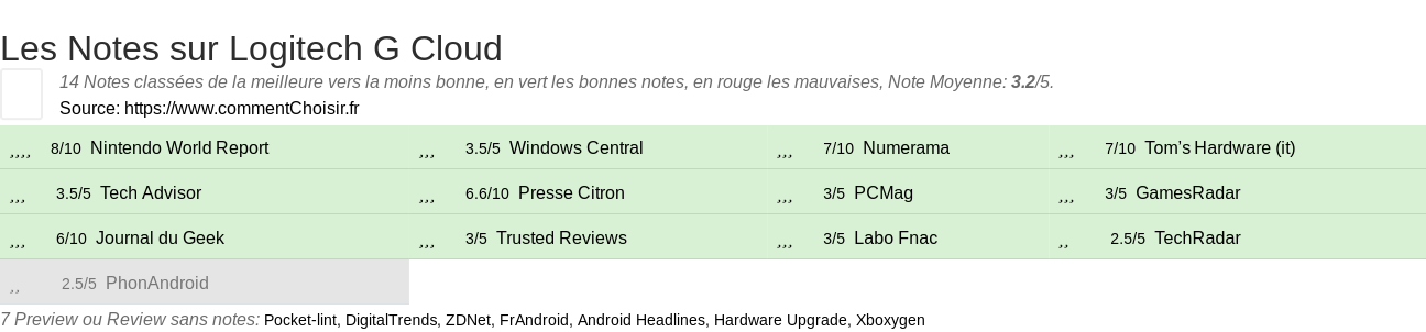 Ratings Logitech G Cloud