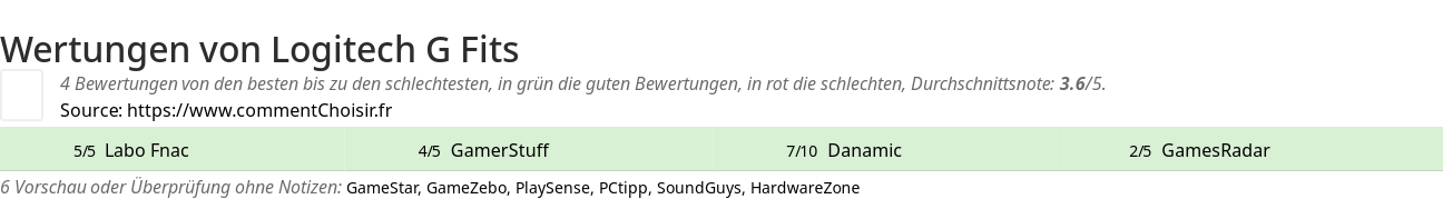 Ratings Logitech G Fits