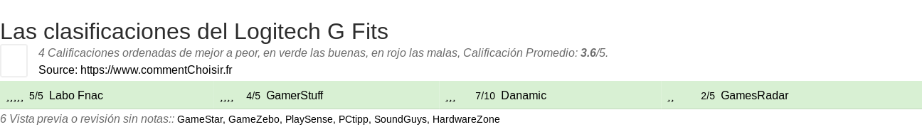 Ratings Logitech G Fits