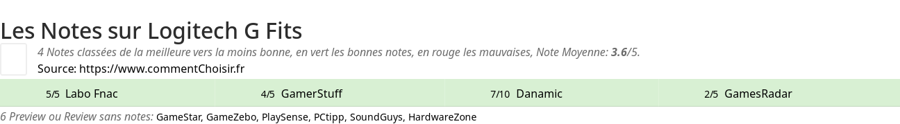 Ratings Logitech G Fits