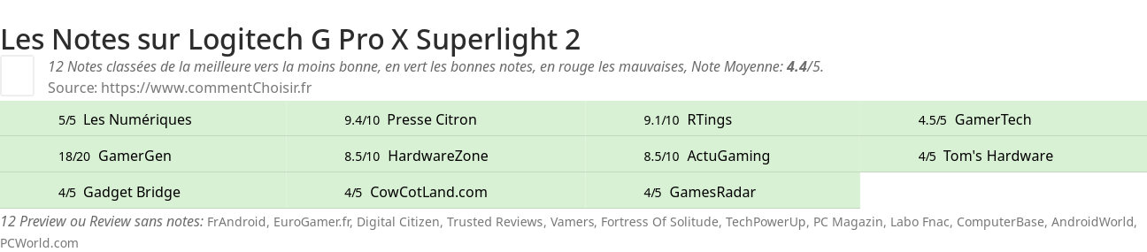 Ratings Logitech G Pro X Superlight 2