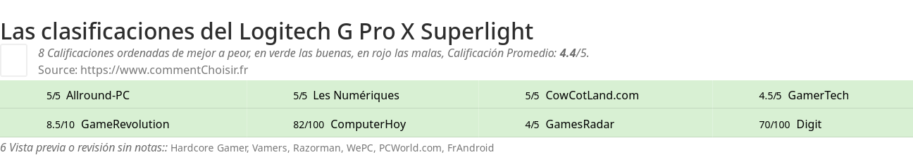 Ratings Logitech G Pro X Superlight