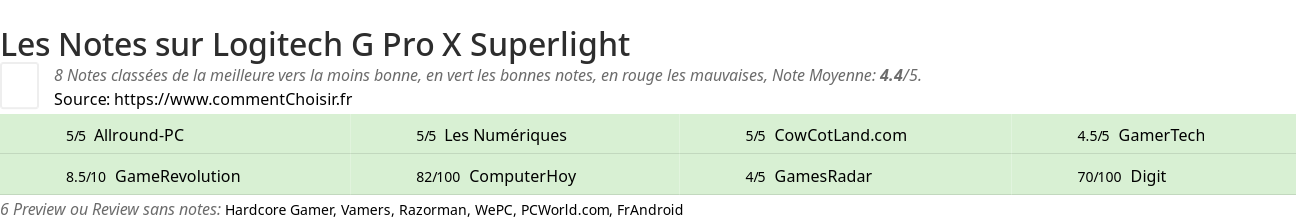 Ratings Logitech G Pro X Superlight