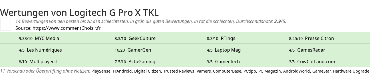 Ratings Logitech G Pro X TKL