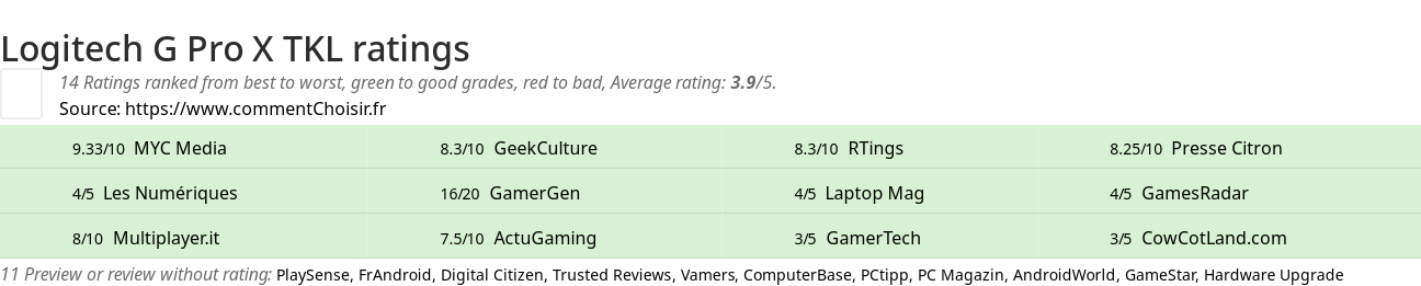 Ratings Logitech G Pro X TKL