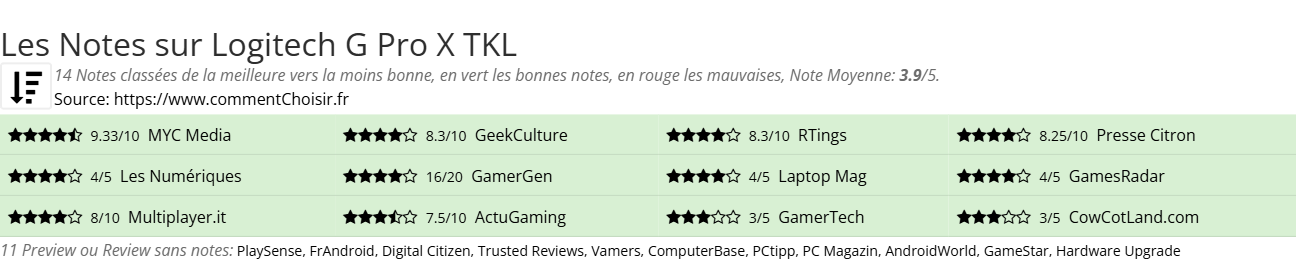 Ratings Logitech G Pro X TKL