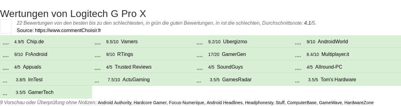 Ratings Logitech G Pro X