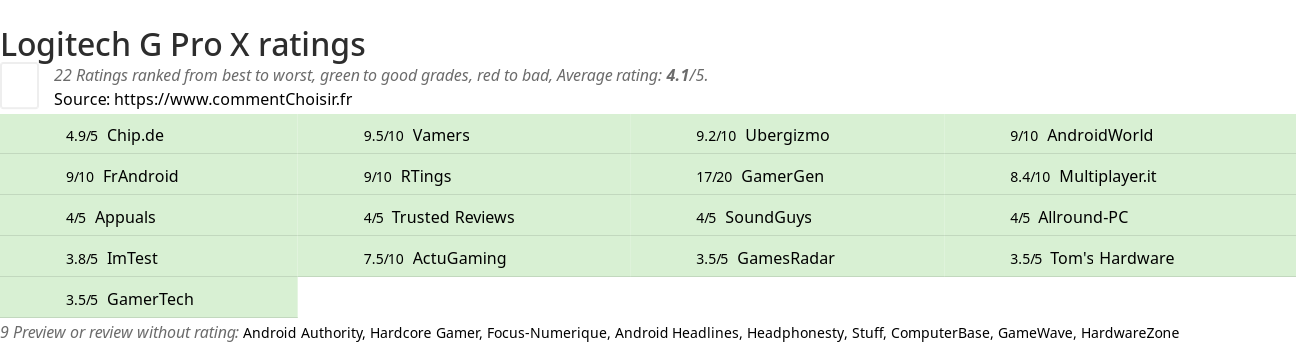 Ratings Logitech G Pro X