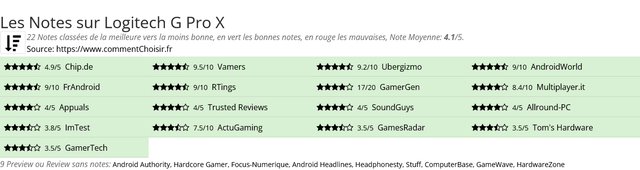 Ratings Logitech G Pro X