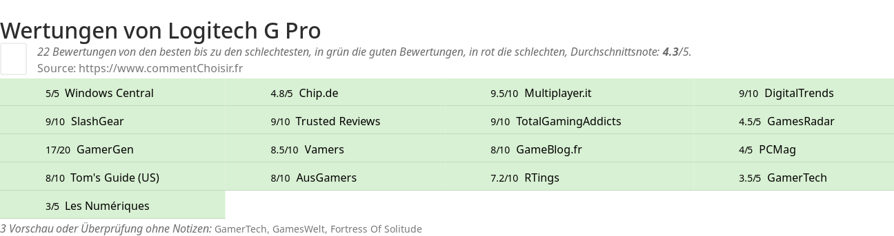 Ratings Logitech G Pro